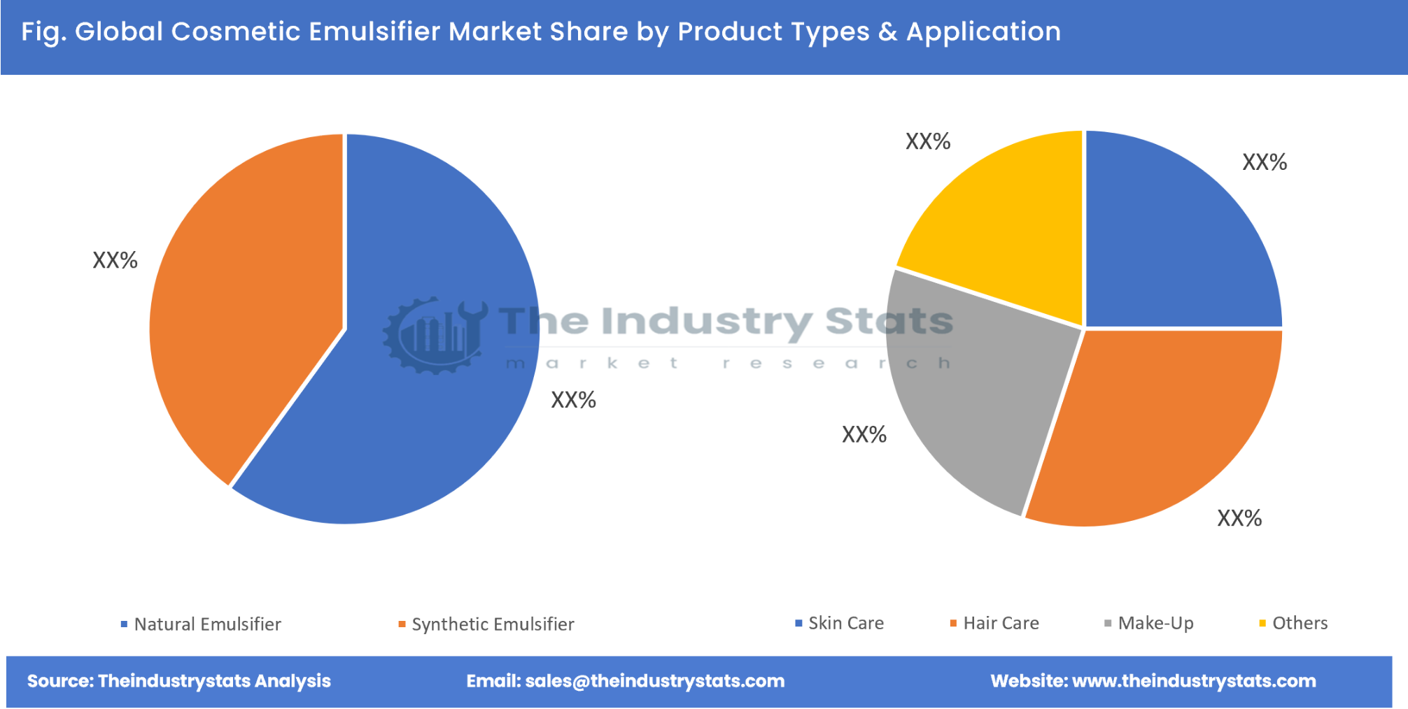 Cosmetic Emulsifier Share by Product Types & Application